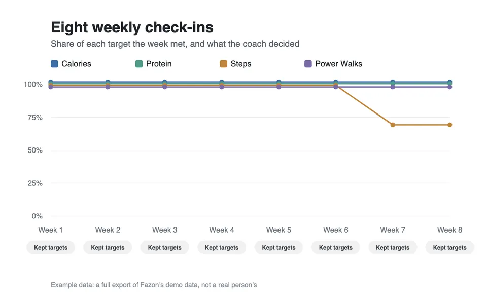 A chart of eight weekly check-ins from Fazon’s demo data: calories, protein and Power Walks met their targets every week, steps were below target in weeks 7 and 8, and the coach kept the targets at every check-in.