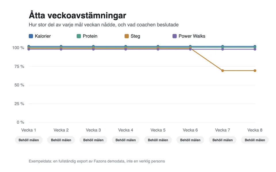 Ett diagram över åtta veckoavstämningar från Fazons demodata: kalorier, protein och Power Walks nådde målen varje vecka, stegen låg under målet vecka 7 och 8, och coachen behöll målen vid varje avstämning.