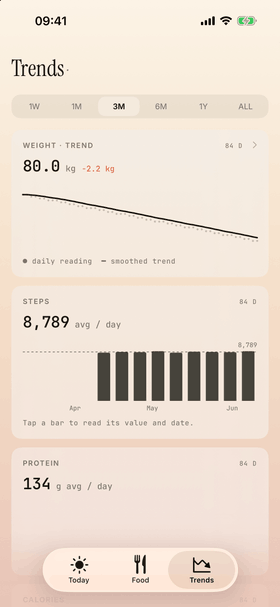 The Trends screen: a chart of weight over time, with the other tracked measures below it.
