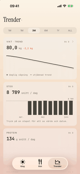 Trender-vyn: ett diagram över vikten över tid, med de andra mätvärdena under.
